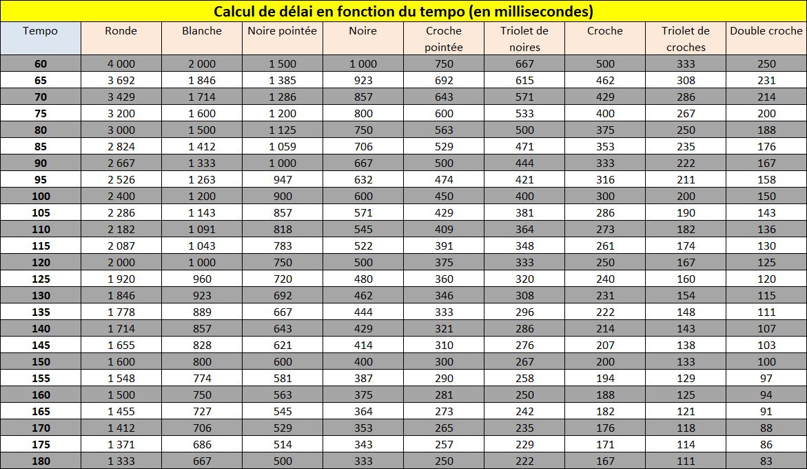 Delay en fonction du tempo Delay en fonction du tempo